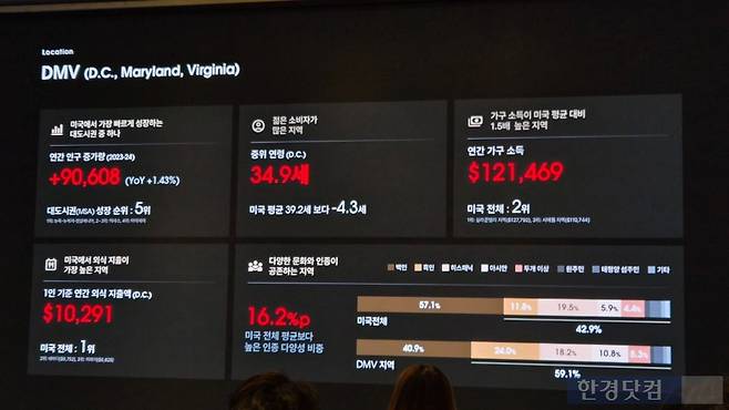 미국 진출 상권(워싱선 D.C./메릴랜드/버지니아)에 대한 분석. /사진=박상경 기자