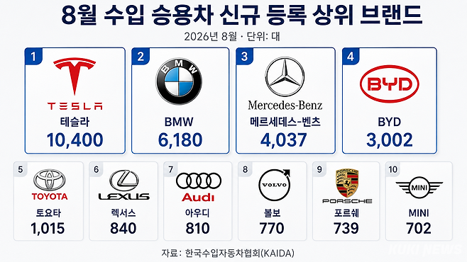 8월 수입 승용차 신규 등록 상위 브랜드. AI 생성 이미지