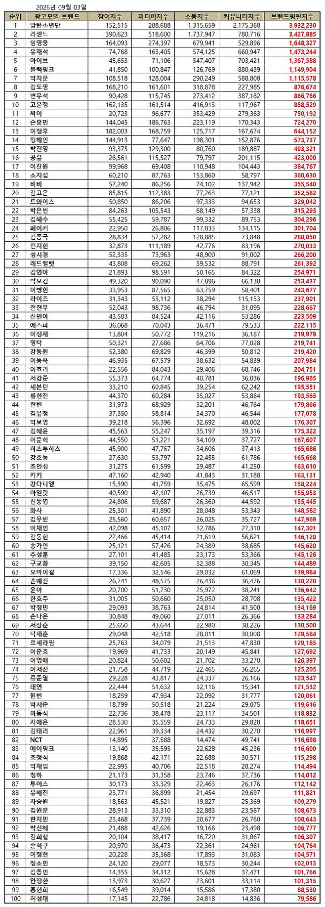 1º BTS, 2º Risenne, 3º Lim Young-woong