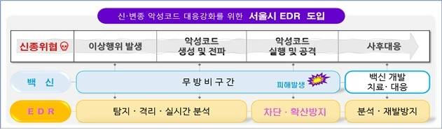 EDR시스템 개념도 및 효과 [서울시 제공. 재판매 및 DB 금지]