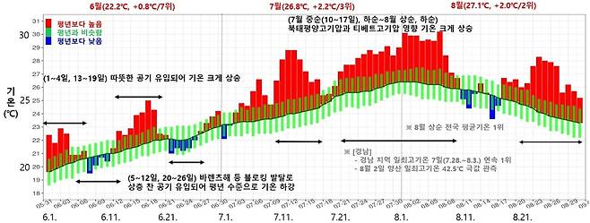 지난여름 기온 추이. [기상청 제공. 재판매 및 DB 금지]