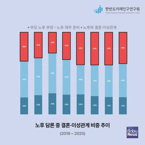 노후 담론 중 결혼이성관계 비중 추이. ⓒ한반도미래인구연구원