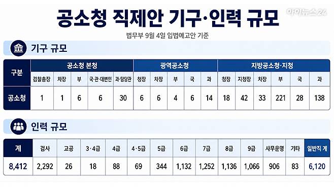 공소청 직제표 [사진=법무부]