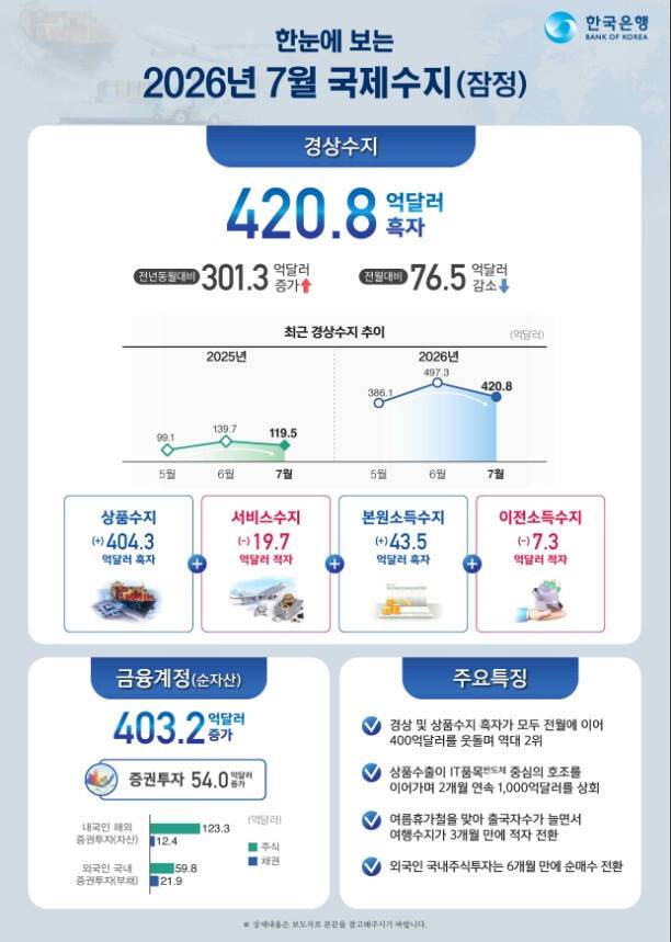 2026년 7월 국제수지 관련 이미지. 한국은행 제공