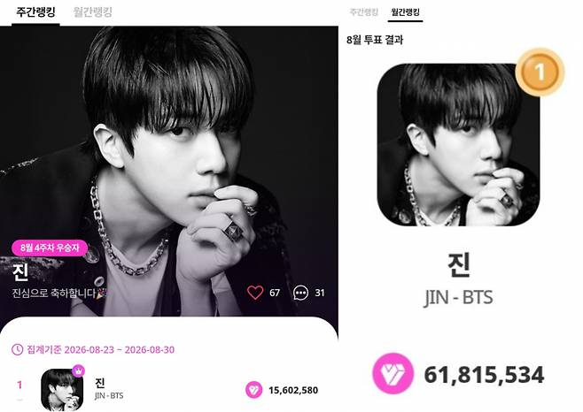 Jin do BTS, número 1 na minha lista "My One Pick" por 131 semanas consecutivas... Líder da parada mensal por 32 meses consecutivos.