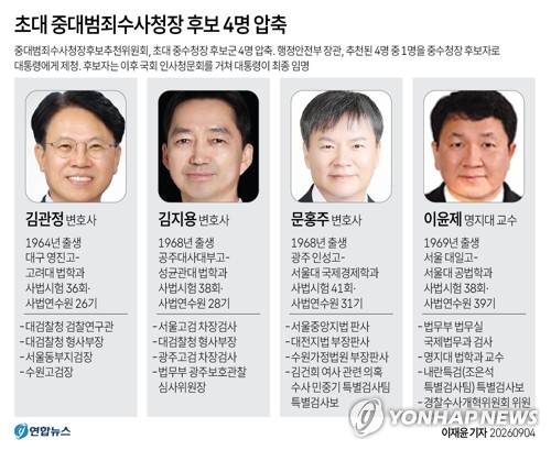 [그래픽] 초대 중대범죄수사청장 후보 4명 압축 (서울=연합뉴스) 이재윤 기자 = 초대 중대범죄수사청장 후보군이 4명으로 압축됐다.
    중대범죄수사청장후보추천위원회는 4일 정부서울청사에서 회의를 열어 초대 중수청장 후보로 김관정 변호사, 김지용 변호사, 문홍주 변호사, 이윤제 명지대 법학과 교수 등 모두 4명을 선정해 행정안전부 장관에게 추천하기로 의결했다고 밝혔다.
    yoon2@yna.co.kr
    X(트위터) @yonhap_graphics 인스타그램 @yonhapgraphics