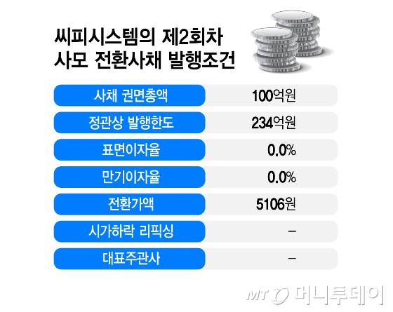 씨피시스템의 제2회차 사모 전환사채 발행조건/그래픽=김지영