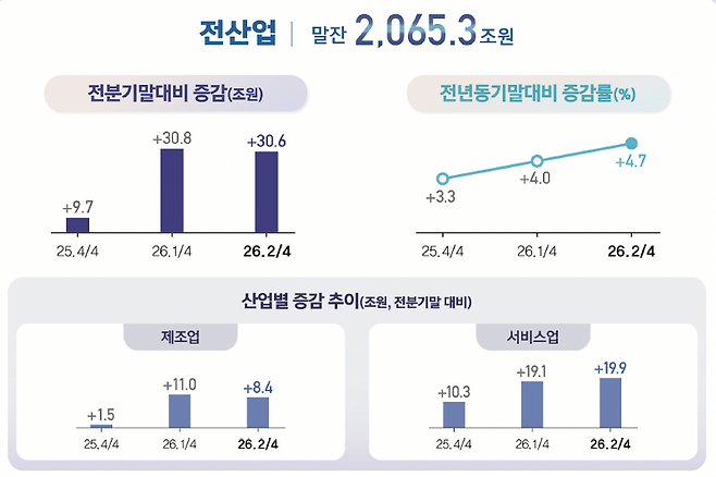 2분기 산업대출 현황(사진제공=한국은행)