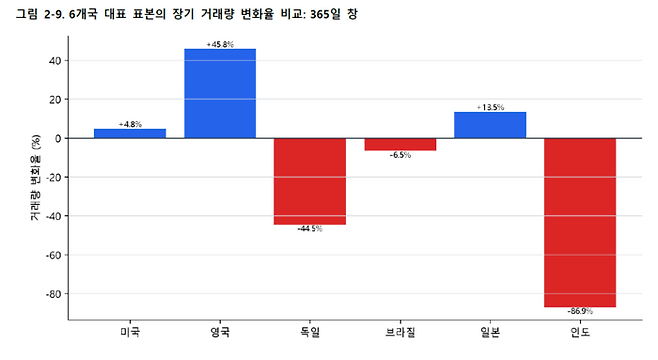 미국·영국·독일·브라질·일본·인도 등 6개국 대표 거래소에서 가상자산 과세 관련 사건 전후 1년(장기) 간 거래량 변화율 비교. [자료=코어시큐리티]