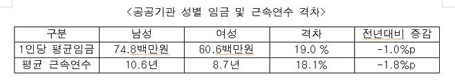 /사진제공=성평등부
