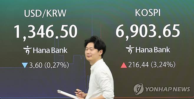 오르며 출발한 코스피와 내린 환율 (서울=연합뉴스) 최재구 기자 = 7일 서울 중구 하나은행 본점 딜링룸에서 직원들이 증시와 환율을 모니터하고 있다. 이날 코스피는 전일 대비 3.34%(223.57p) 상승한 6910.78로 시작했다. 원/달러 환율은 오전 8시47분 하나은행 고시 기준 달러당 1347.00원을 기록했다. 2026.9.7 jjaeck9@yna.co.kr