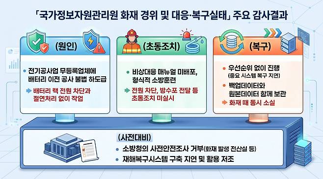 국정자원 화재 경위 및 복구실태 인포그래픽 [감사원 제공]