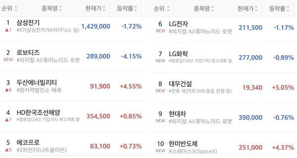 초고수 순매수 상위 10위. [출처=미래에셋증권]