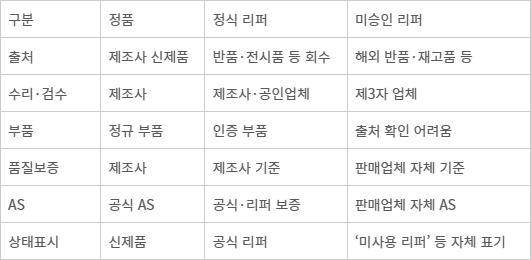 TV 유통 형태별 차이
