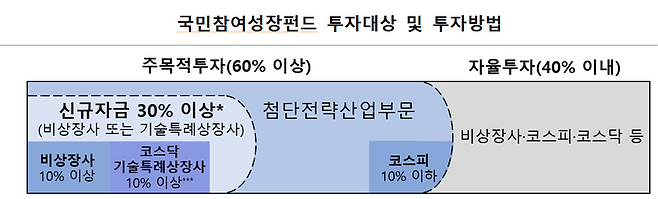 금융위원회 제공