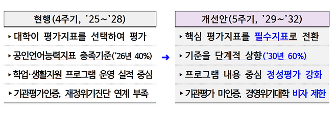 유학생의 교육국제화역량인증제 개편 내용. [교육부]
