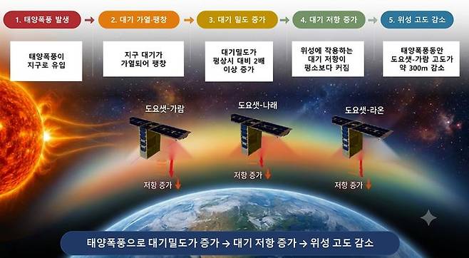 [서울=뉴시스] 윤현성 기자 = 한국천문연구원은 도요샛(SNIPE) 연구진이 초강력 태양폭풍이 지구 저궤도 위성에 미치는 대기 저항(항력) 증가 효과를 정량적으로 규명했다고 8일 밝혔다. 사진은 슈퍼 태양폭풍 당시 도요샛 운용 가상도. 슈퍼 태양폭풍으로 증가한 대기 저항과 도요샛의 궤도 변화를 설명한다. (사진=천문연 제공) 2026.09.08. hsyhs@newsis..com *재판매 및 DB 금지