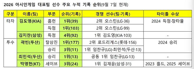 /자료=KBO