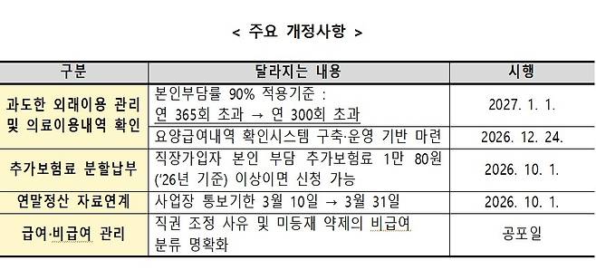 국민건강보험법 시행령 등 건강보험 하위법령 개정 내용 [보건복지부 제공]