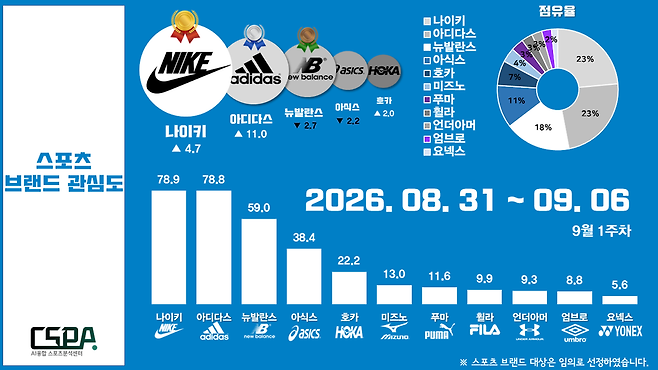 9월 1주 차 스포츠 브랜드 관심도. /한국체대 AI융합 스포츠분석센터 제공