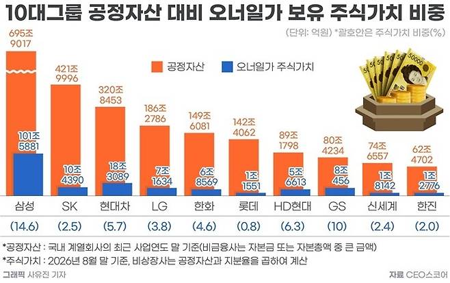 10대그룹 공정자산 대비 오너일가 보유 주식가치 비중 [CEO스코어 제공. 재판매 및 DB 금지]