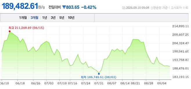 오늘 금시세, 국제 금가격, 금값추이 ©신한은행