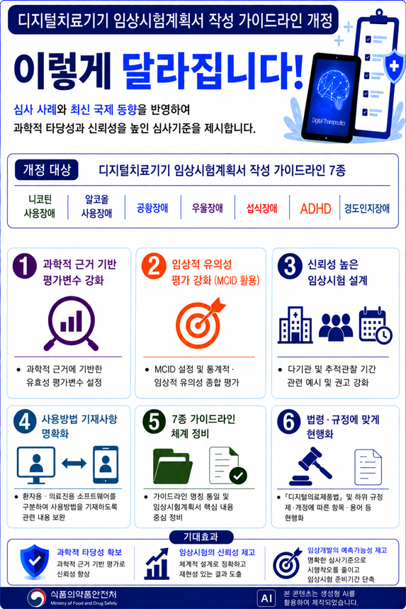 식약처, 디지털치료기기 임상시험 가이드라인 개정