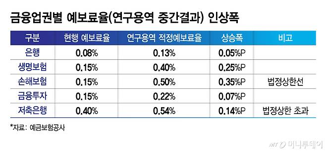 금융업권별 예보료율(연구용역 중간결과) 인상폭/그래픽=김지영