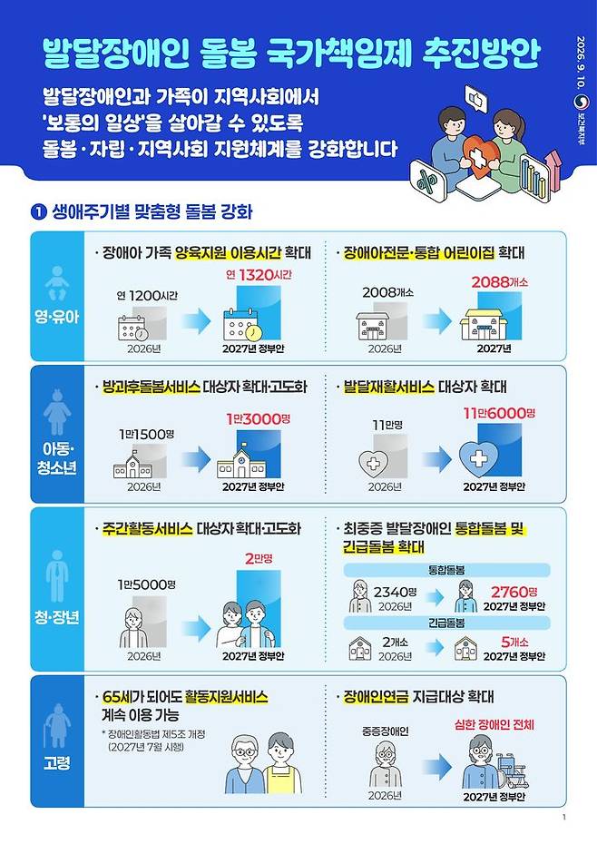 [세종=뉴시스]발달장애인 돌봄 국가책임제 추진방안 인포그래픽. (사진=보건복지부 제공) 2026.09.10. photo@newsis.com *재판매 및 DB 금지