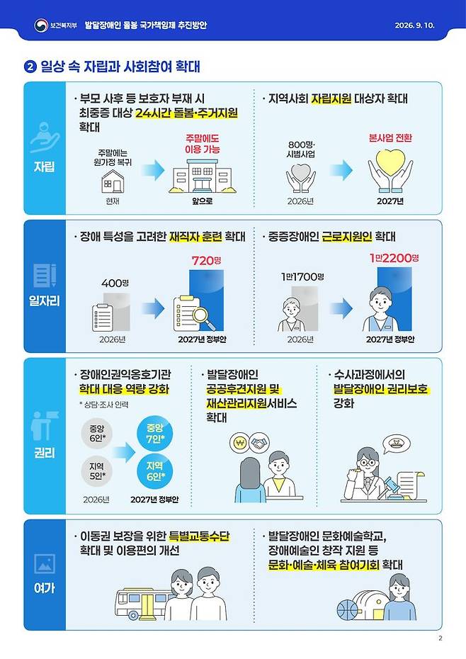 [세종=뉴시스]발달장애인 돌봄 국가책임제 추진방안 인포그래픽. (사진=보건복지부 제공) 2026.09.10. photo@newsis.com  *재판매 및 DB 금지