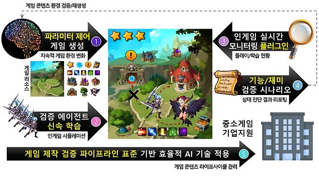 AI 기반 게임 제작검증 자동화 플랫폼 개요도 [한국전자통신연구원 제공. 재판매 및 DB 금지]