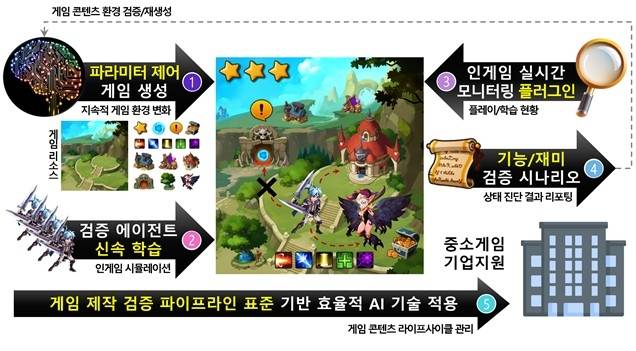 AI 기반 게임 제작·검증 자동화 플랫폼 개요도 [한국전자통신연구원(ETRI) 제공.  재판매 및 DB 금지]
