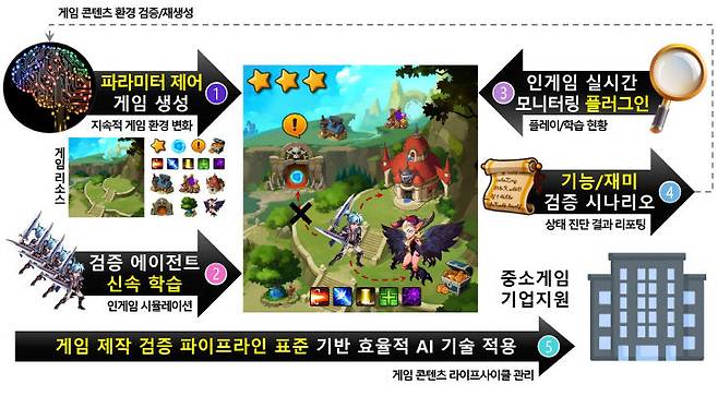 한국전자통신연구원 연구진이 개발한 AI 기반 게임 제작검증 자동화 플랫폼 개요도. &nbsp;(ETRI 제공)