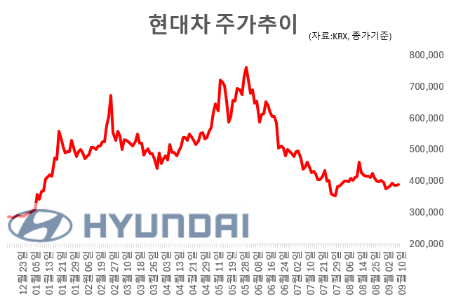 현대차 최근 주가추이. 그래픽=임성영 기자