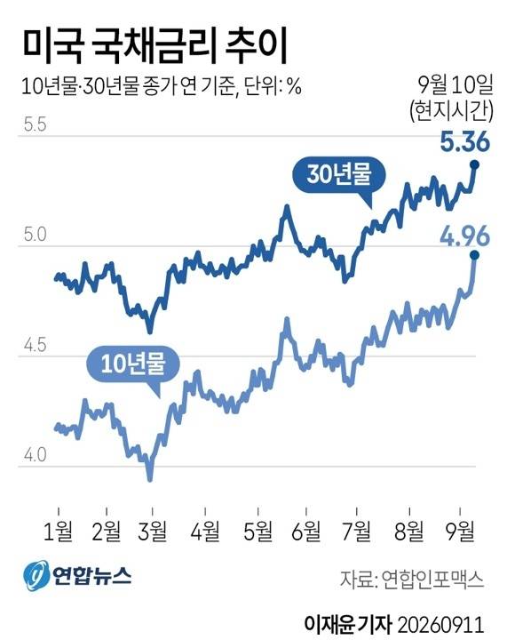 [그래픽] 미국 국채금리 추이 (서울=연합뉴스) 이재윤 기자 = 미국의 인플레이션 지표가 9월 연방준비제도(Fed·연준)의 금리 인상 전망을 키운 데다가 유가 급등까지 겹치면서 미 국채금리가 10일(현지시간) 다시 큰 폭으로 뛰었다.
    미 30년물 금리는 7.5bp 오른 5.360%로 마감해 2004년 6월 29일 이후 가장 높은 종가를 기록했다.
    yoon2@yna.co.kr
    X(트위터) @yonhap_graphics  인스타그램 @yonhapgraphics
