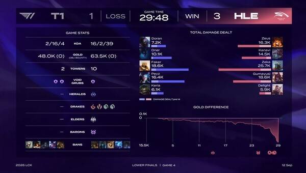 12일 한화생명이 서울 올림픽공원 KSPO돔에서 열린 '2026 우리은행 LoL 챔피언스 코리아(LCK)' 포스트시즌 플레이오프 결승 진출전에서 T1을 세트 스코어 3대1로 꺾었다. (HLE & T1= 3:1)./사진=네이버 치지직 라이브영상 캡처