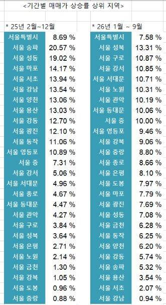 "집 살게요" 이런 난리 처음...83주만에 뒤바뀐