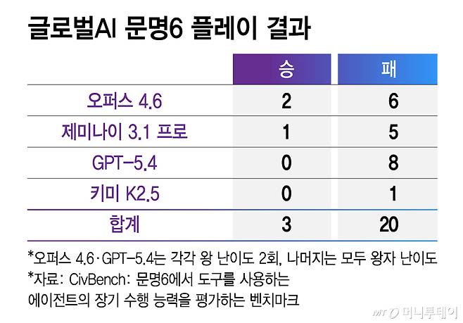 글로벌AI 문명6 플레이 결과/그래픽=김지영