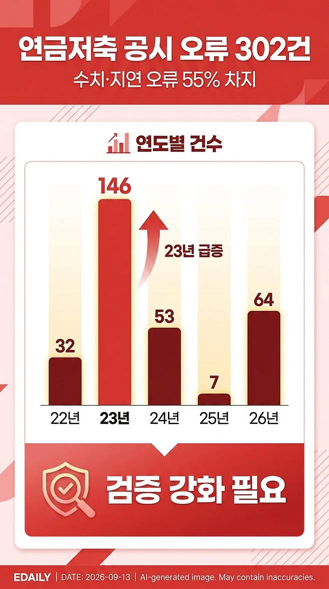 [단독] 수익률 보고 연금저축 골랐는데…공시 오류 5년 동안 300건 훌쩍