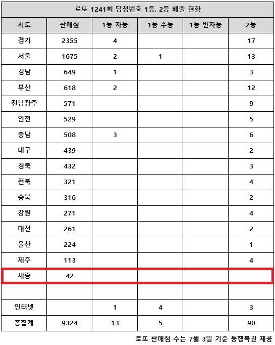 ** 로또 1241회 당첨 분석: 1등 16억! '자동' 쏟아진 경기 지역의 비밀은?
**