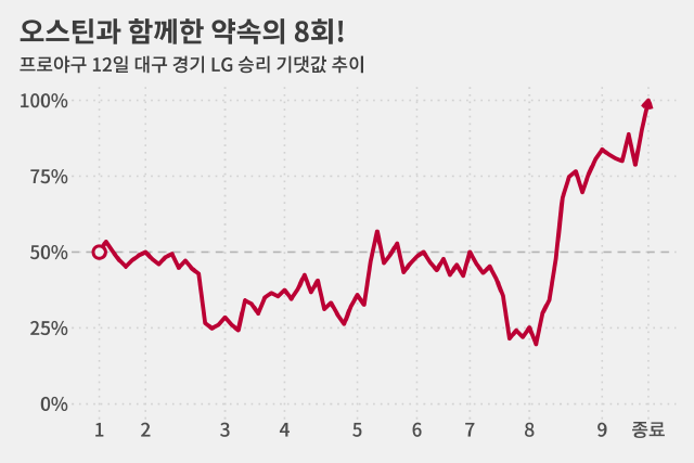 8회초 LG 공격 시작 때는 19.7%
