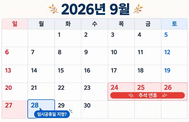 추석 연휴를 열흘 앞두고 연휴 직후인 28일 월요일의 임시공휴일 지정 여부에 관심이 쏠리고 있다. 기사 이해를 돕기 위해 AI(인공지능)가 생성한 이미지./사진=챗GPT
