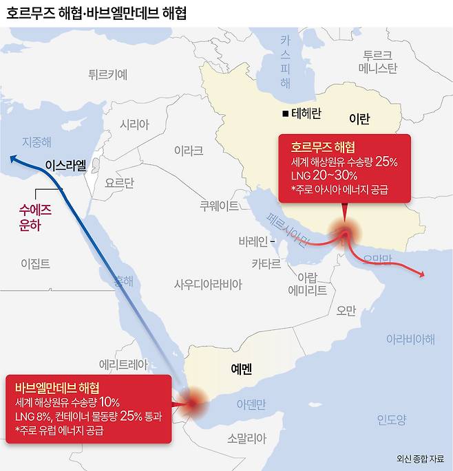 미-이란 전쟁 여파로 호르무스해협과 베브엘만데브 해협 양대 해상 원유수송로가 모두 봉쇄될 위기에 처했다 .[헤럴드DB]