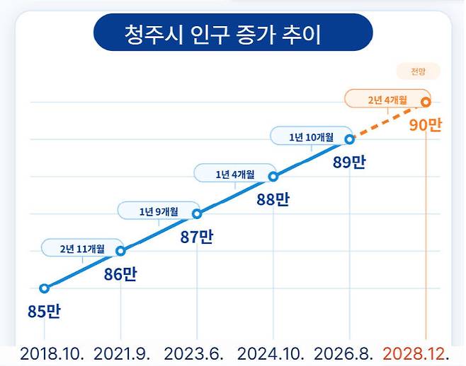 청주시 인구증가 추이