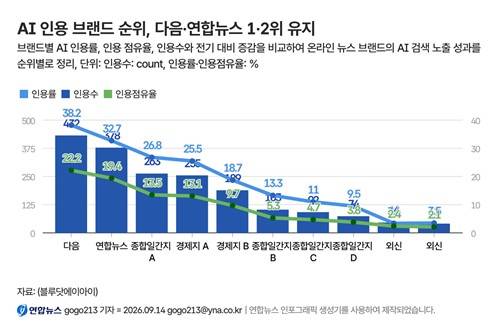 연합뉴스, 검색 AI 뉴스 추천서 가장 많이 인용된 언론사 [블루닷에이아이 자료 기반 인포그래픽]