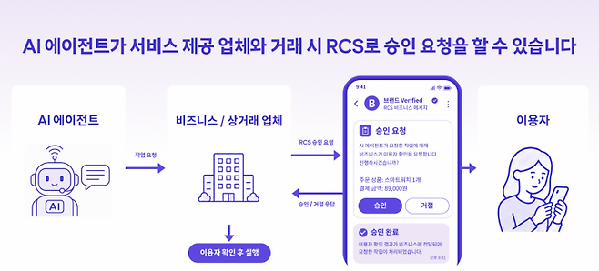 SK텔레콤은 15일부터 18일까지 서울 SKT 타워에서 GSMA RCS 그룹 대면 표준화 회의를 개최하고, AI와 메시징 서비스의 결합 방안에 대해 논의한다고 밝혔다. SKT 제공.