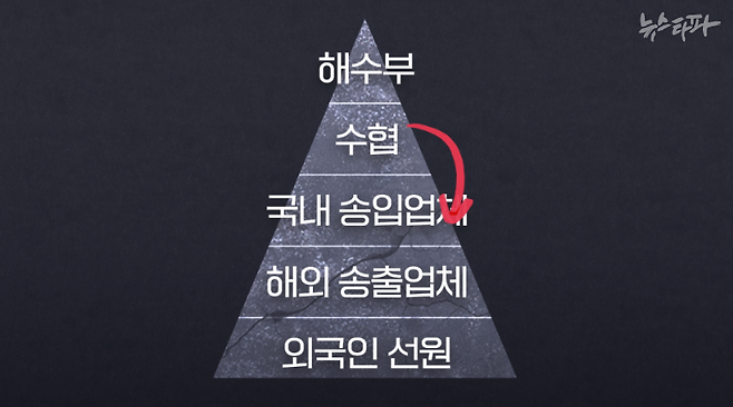 ▲20톤 이상 연근해어선에서 조업하는 외국인 선원 도입 시스템은 해수부가 수협중앙회에 운영 권한을 위탁하며 시작된다. 이 위탁의 사슬은 국내 송입업체로, 여기서 해외에 위치한 송출업체로 이어진다.