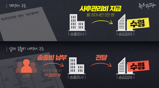 ▲수협의 '선원 관리 계약서'에 따르면, 송입업체는 선원 '사후관리비'를 송출업체로부터 월 4만 5천 원까지 받을 수 있다. 그러나 실제 수협에 제출된 송출비 내역서를 보니, 이 '사후관리비'는 전액이 선원이 부담하는 송출비로 전가되고 있었다.&nbsp;