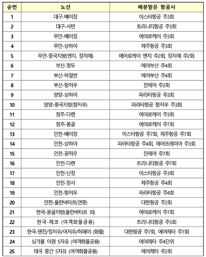 9월 16일자 국제항공운수권 배분 결과. / 자료 =국토부