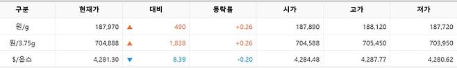 한국거래소(KRX) 금시장 국내 금값, 국제 금값 bnt, 한국거래소 금시세(금값) 0.26% 상승
